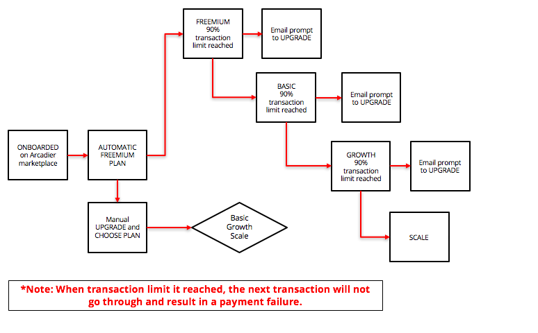 Billing Process Flow Chart